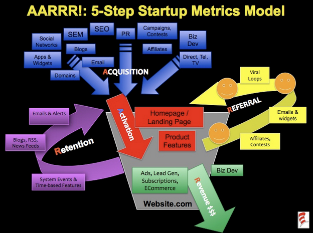 ARRRR Metrics