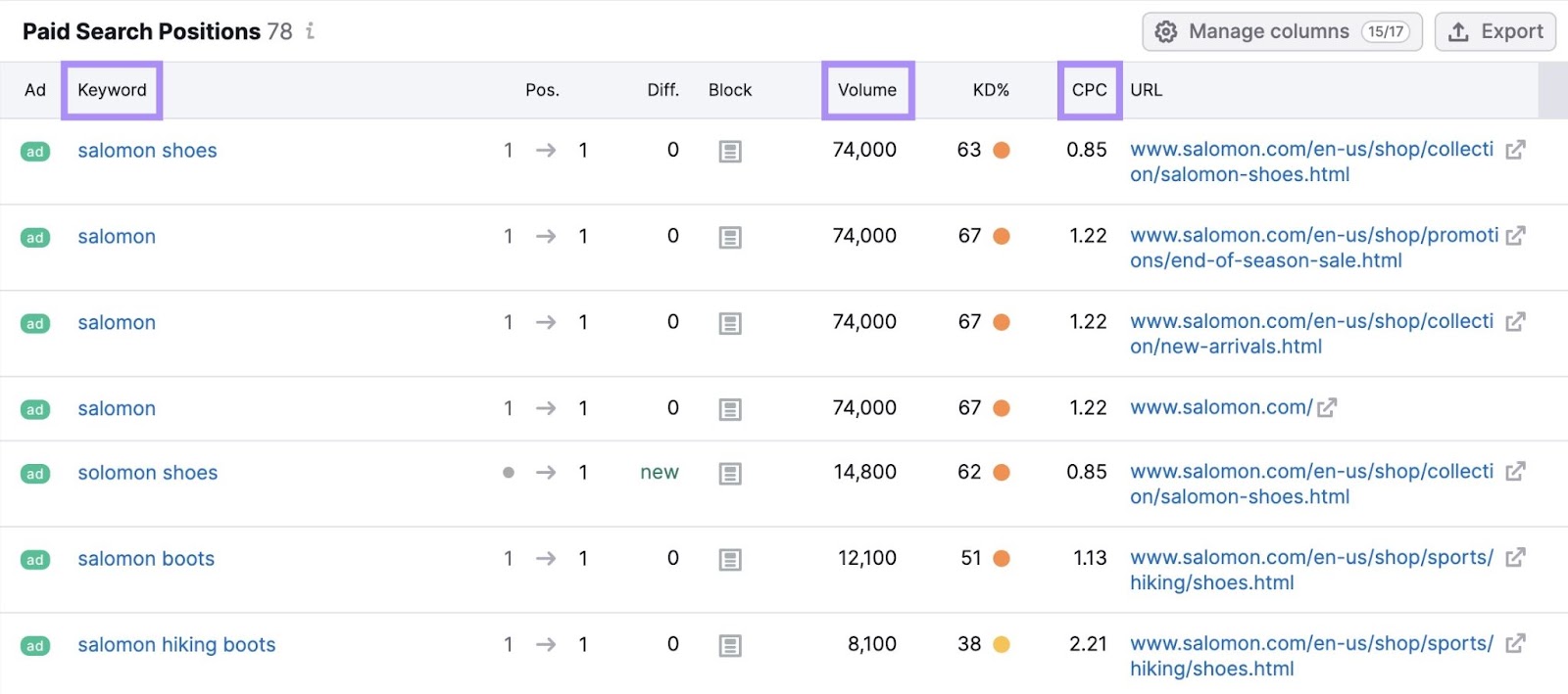 List of keywords a competitor is bidding on in the Advertising Research tool, showing metrics like volume and CPC.