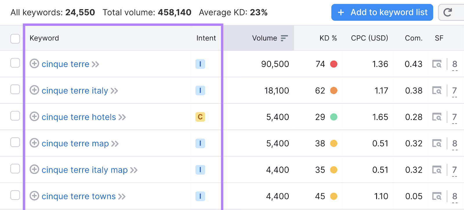 Keywords and their search intent highlighted