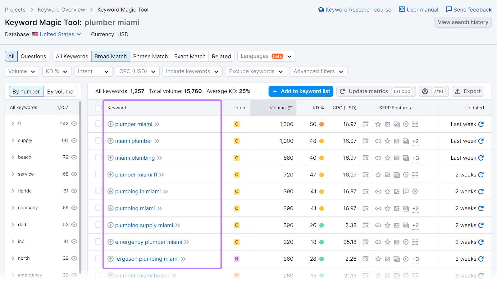 a list of keywords related to "plumber miami" with volume, intent, kd%, and other metrics