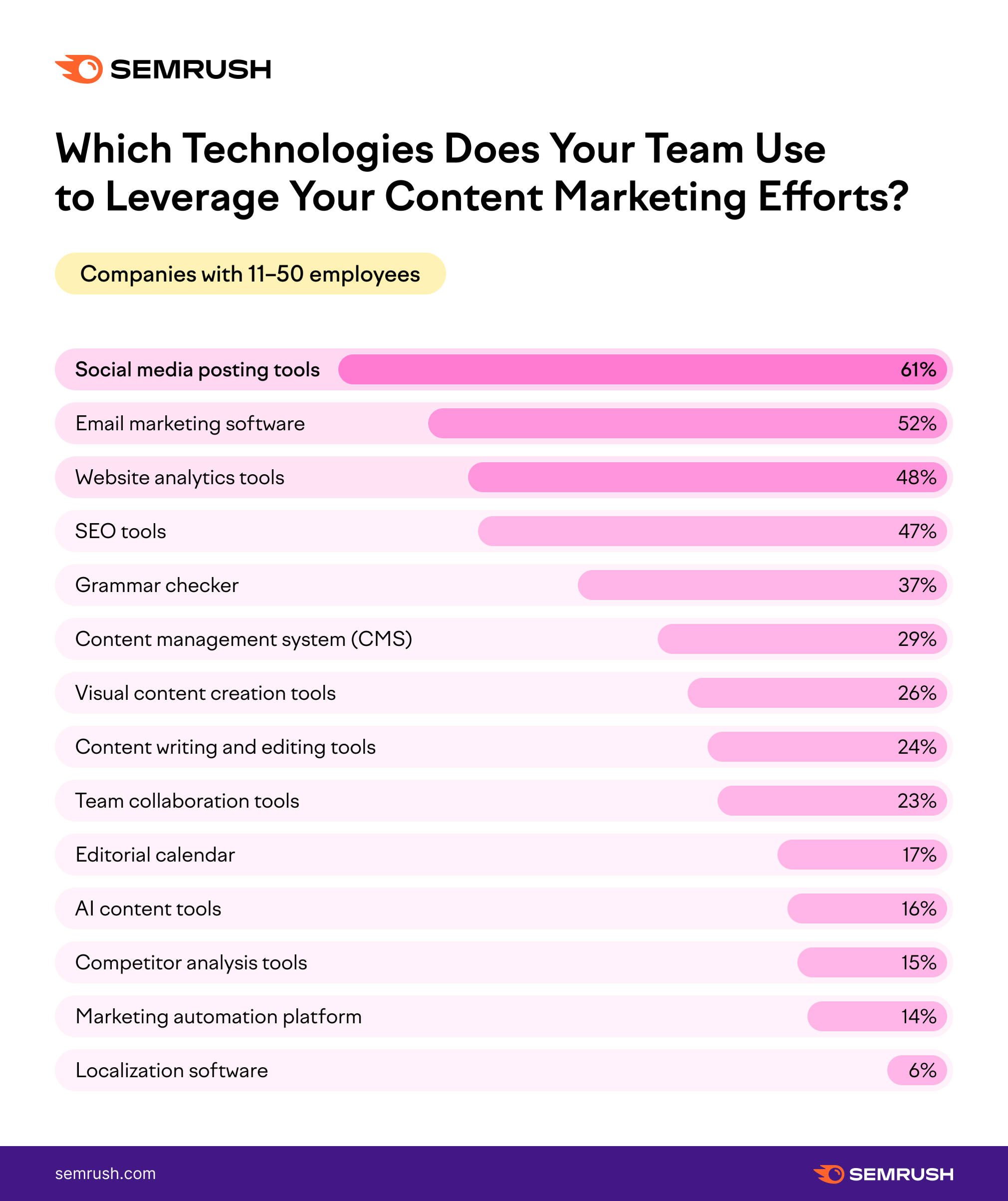 Content marketing technology used by small businesses