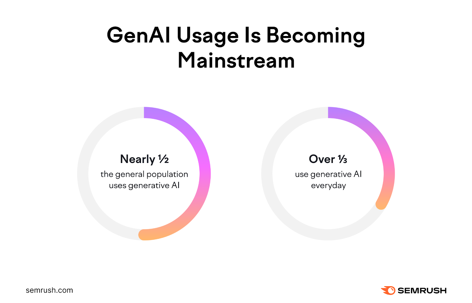 Generative AI usage is becoming mainstream