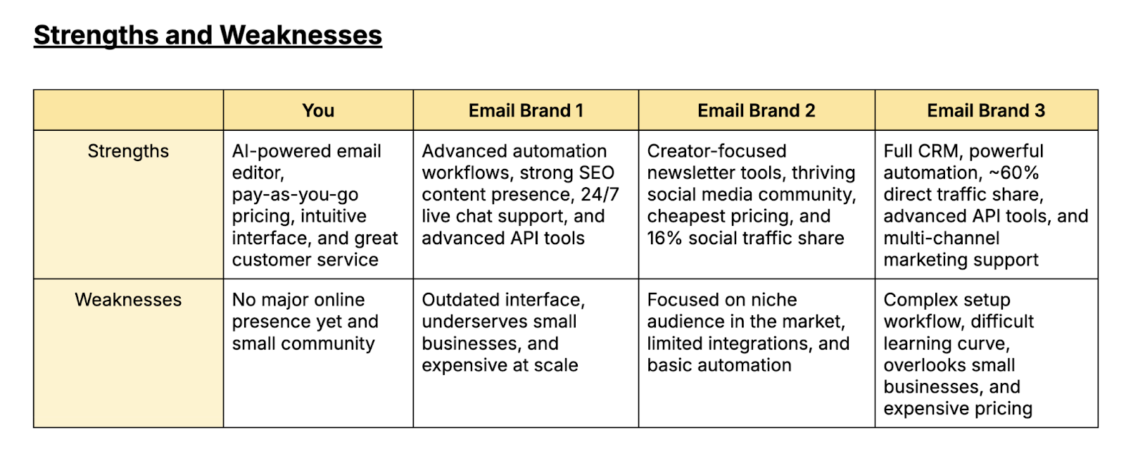 Section allows space to note competitors' strengths and weaknesses.