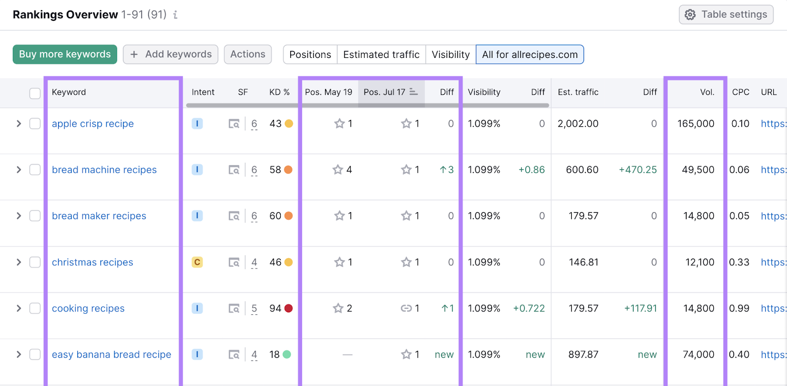 Keyword, search volume, and SERP position over time columns highlighted.