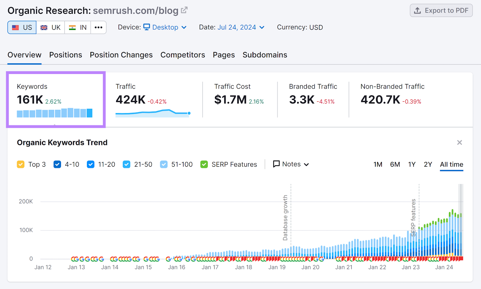 Keyword rankings for the Semrush blog in Organic Research