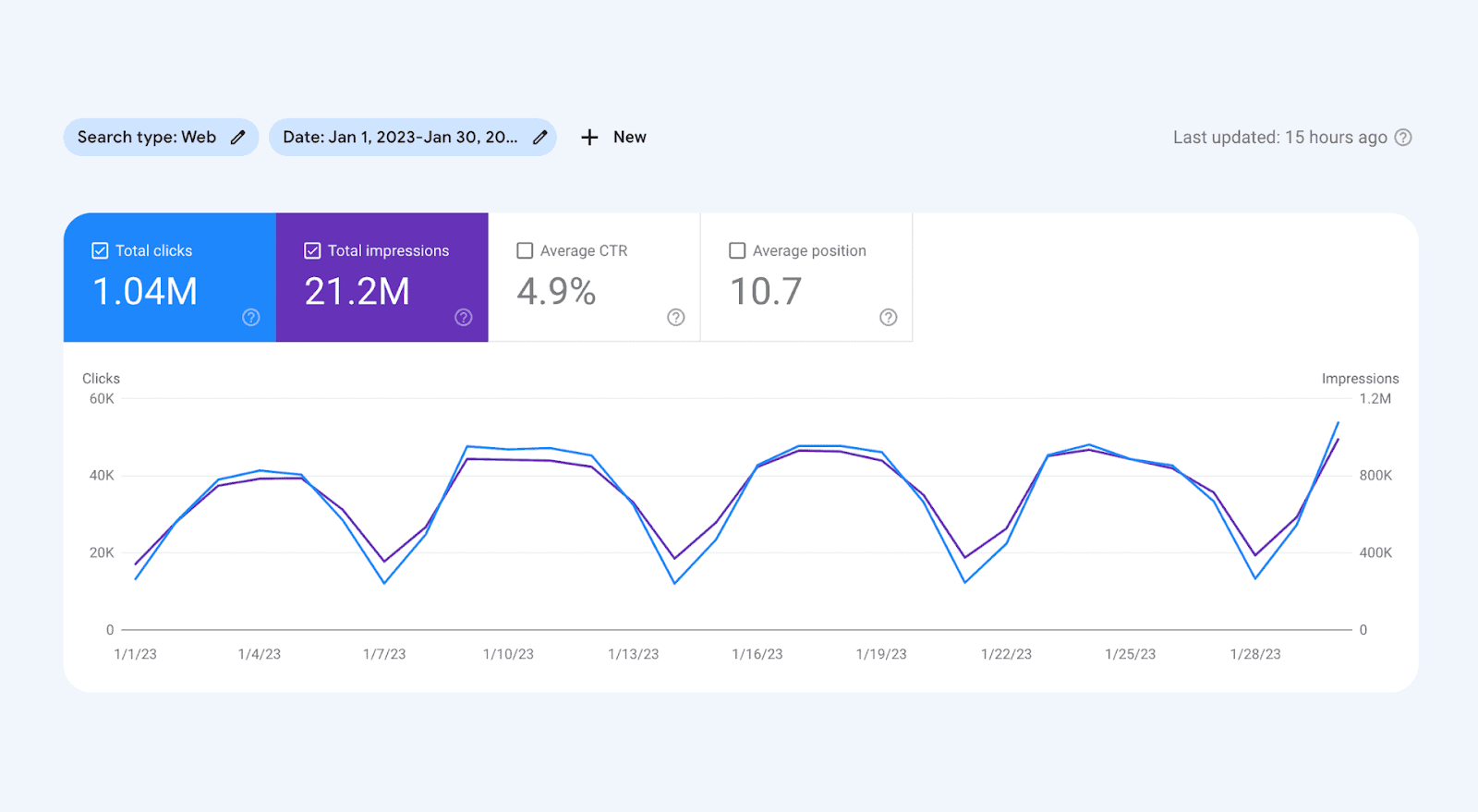 Flowrite's traffic