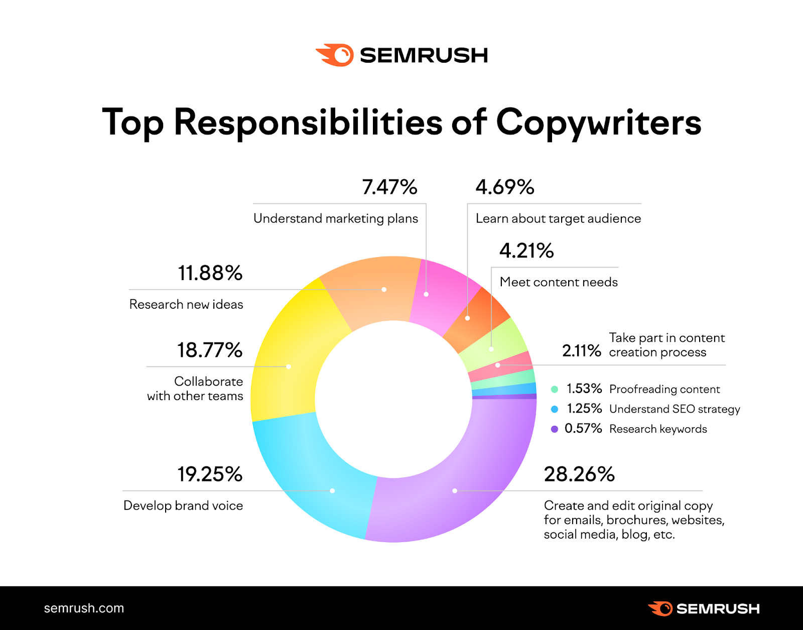 Top responsibilities of copywriters: data graph