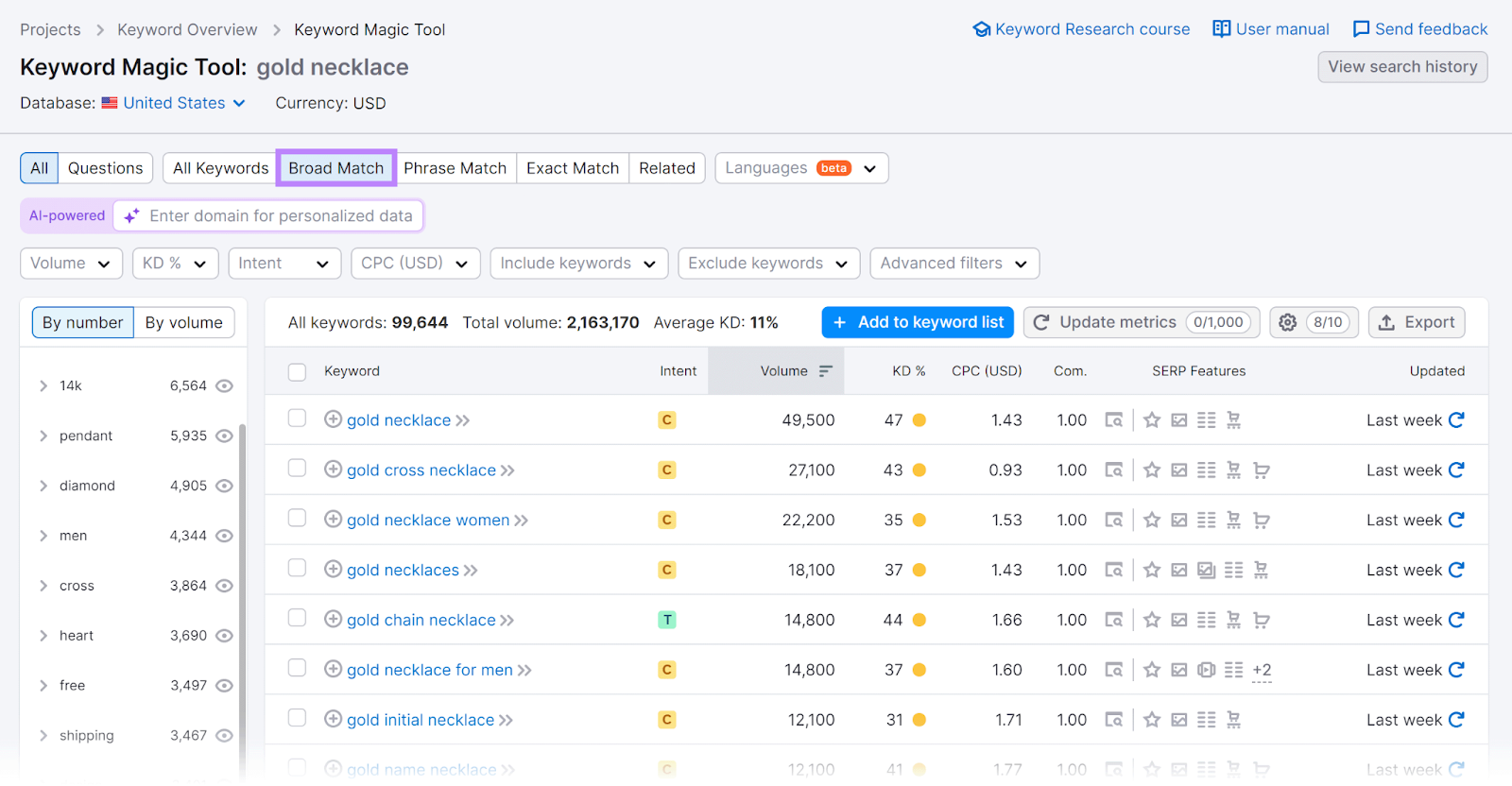 Semrush Keyword Magic Tool report with 'Broad Match' filter highlighted