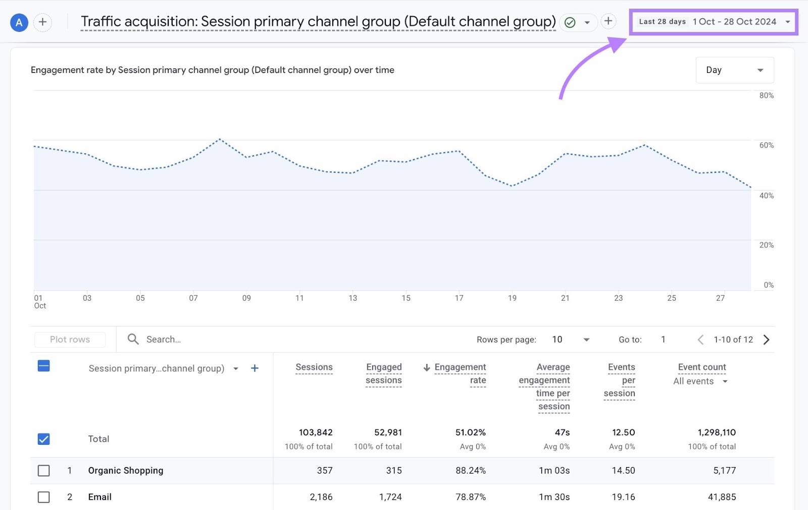 A graph showing the total engagement rate of a site over time with the date range filter in the upper right corner highlighted.