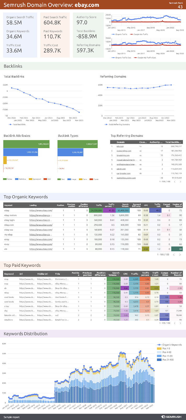 The Domain Overview report for "ebay.com"