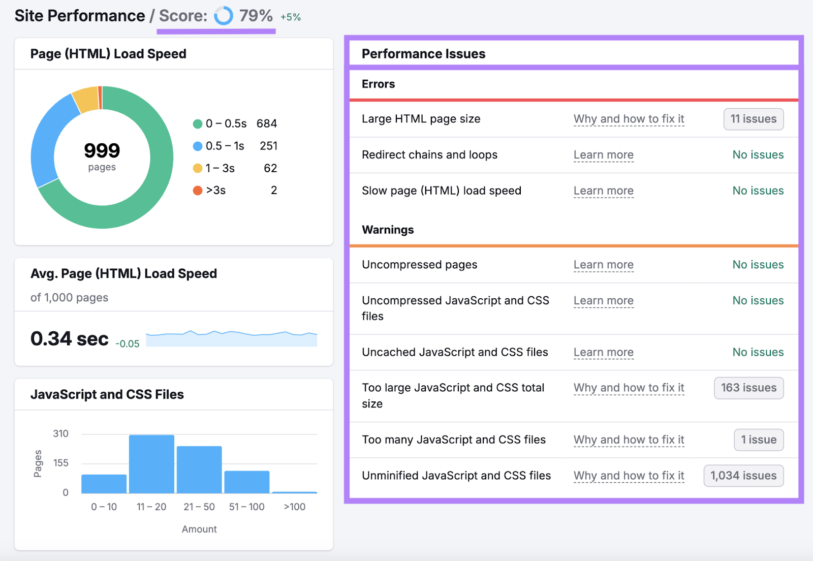 Site performance report details performance issues related to UX and SEO.