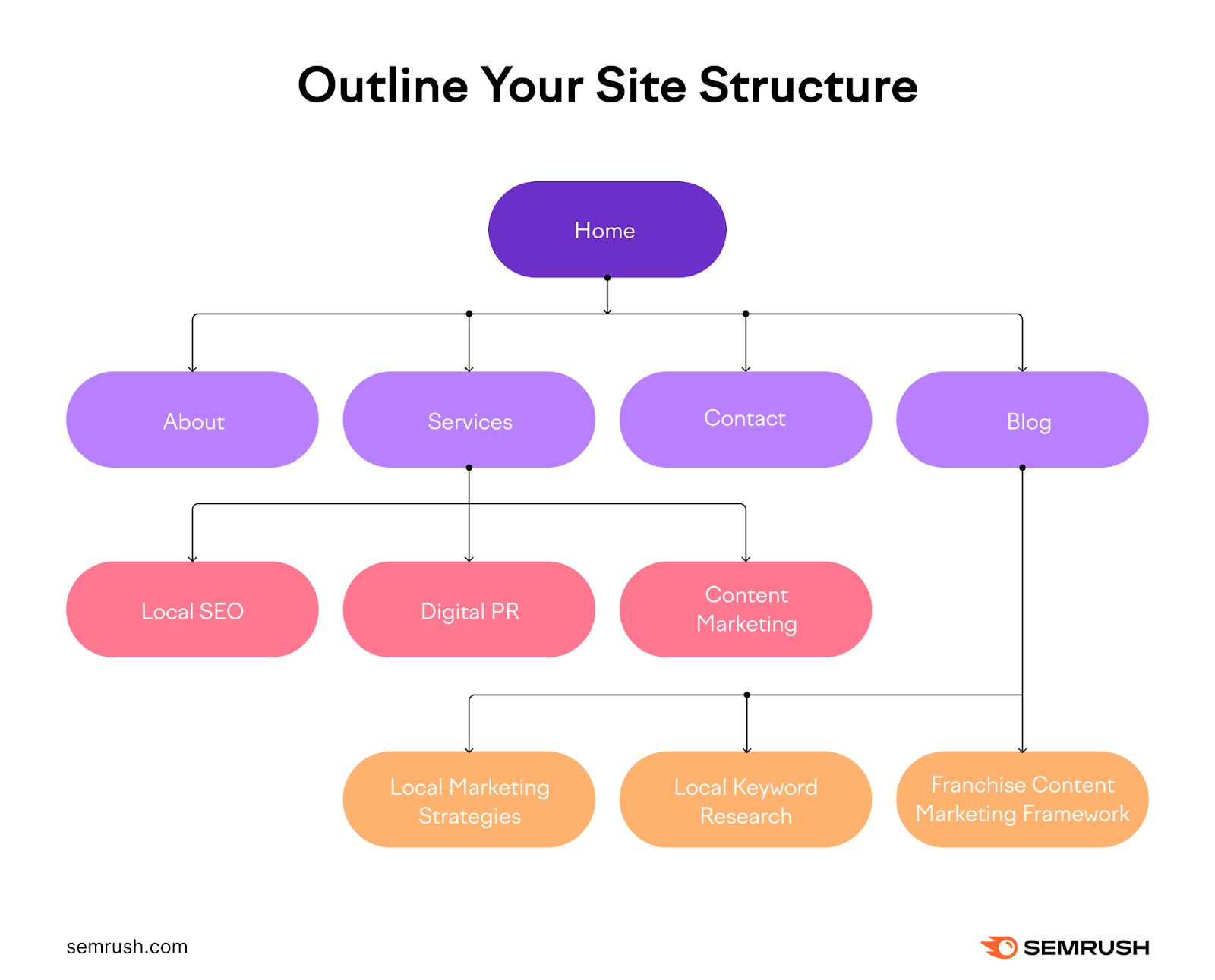 Semrush infographic outlining a site structure