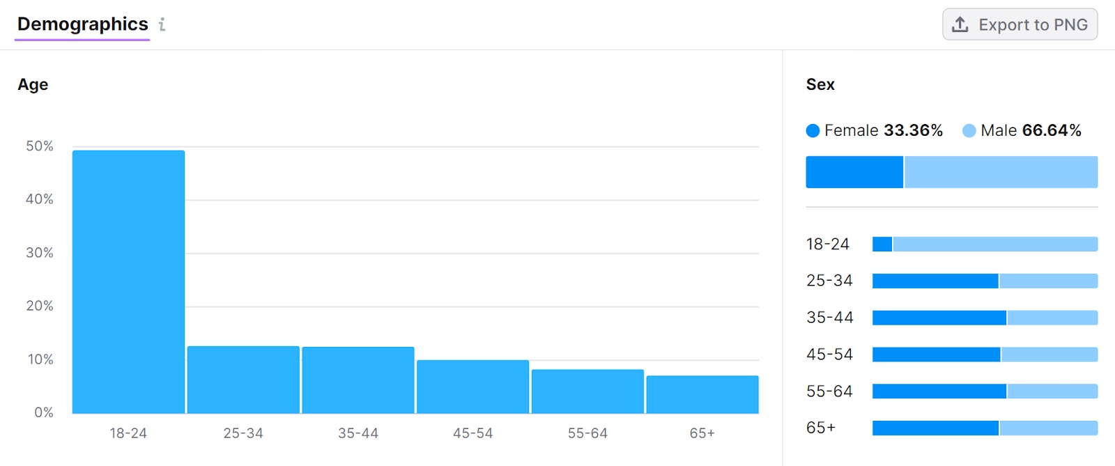 Market Explorer demographics insights, showing audience's gender and age range