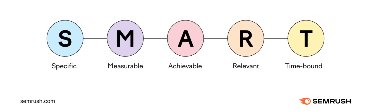 Smart goals stands for specific, measurable, achievable, relevant, and time-bound