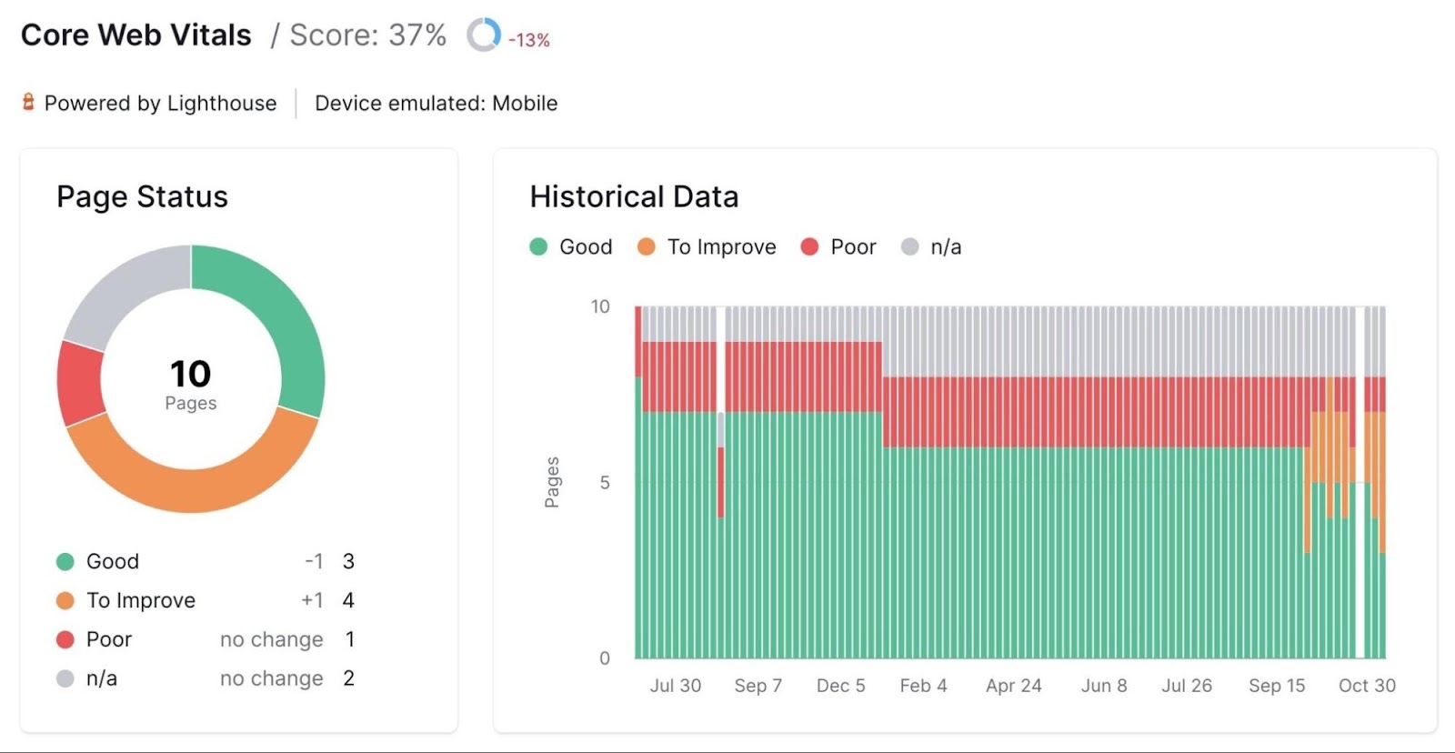 Core web vitals dashboard in Site Audit