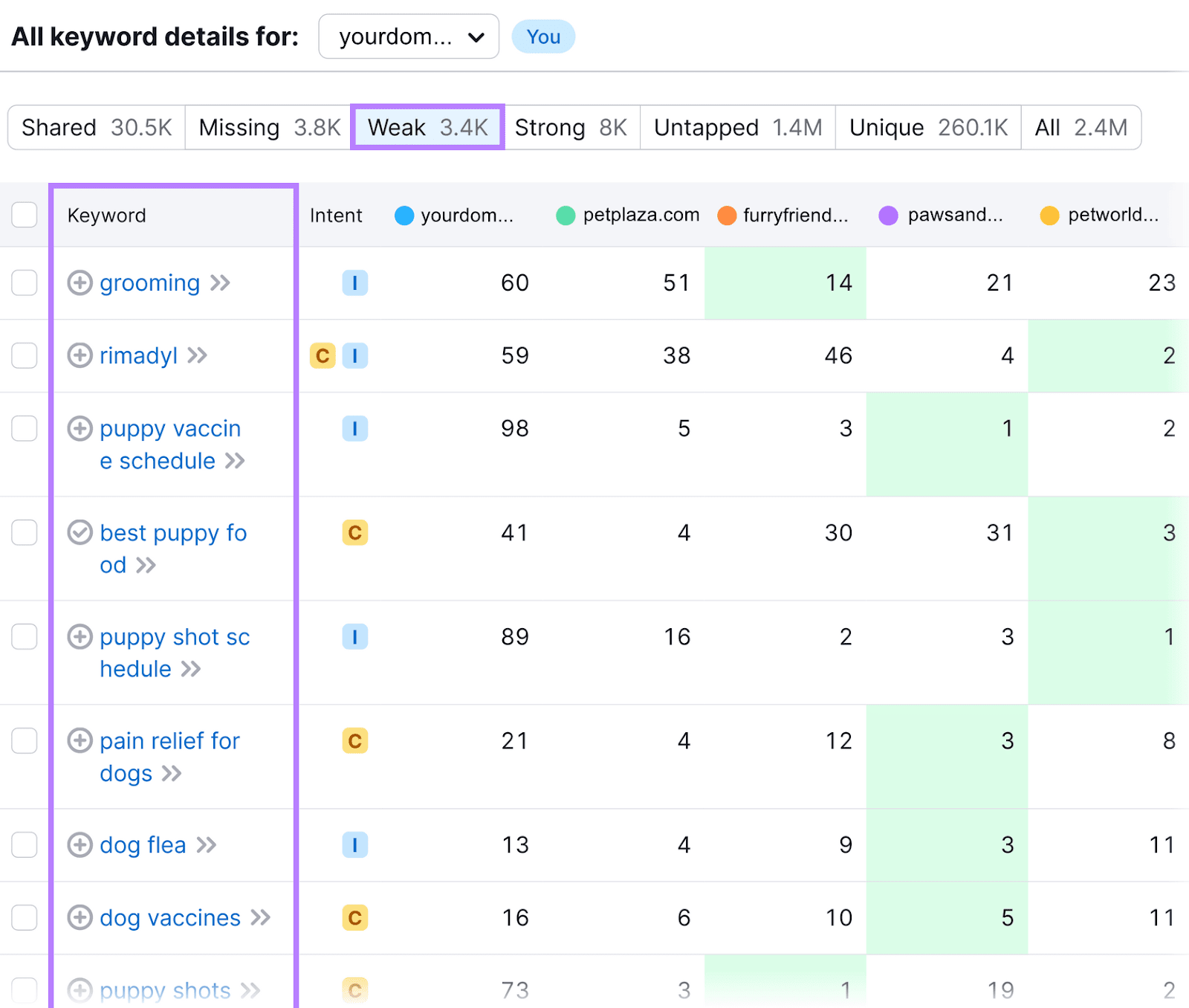 Keyword Gap "Weak" keywords report showing the keywords for which a domain ranks lower compared to its competitors.