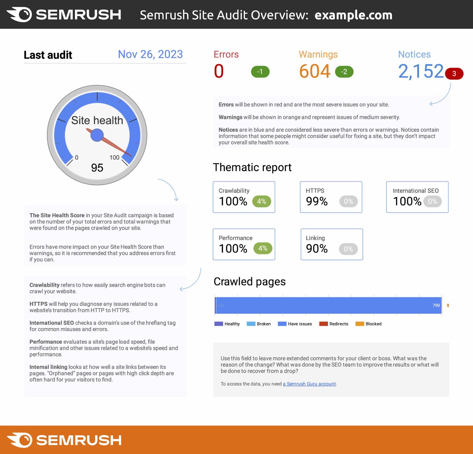 The Site Audit Overview report