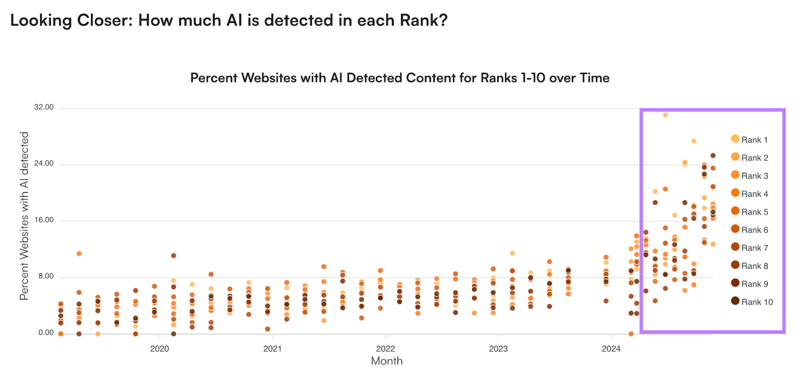 Originality.ai research - high ranking AI content