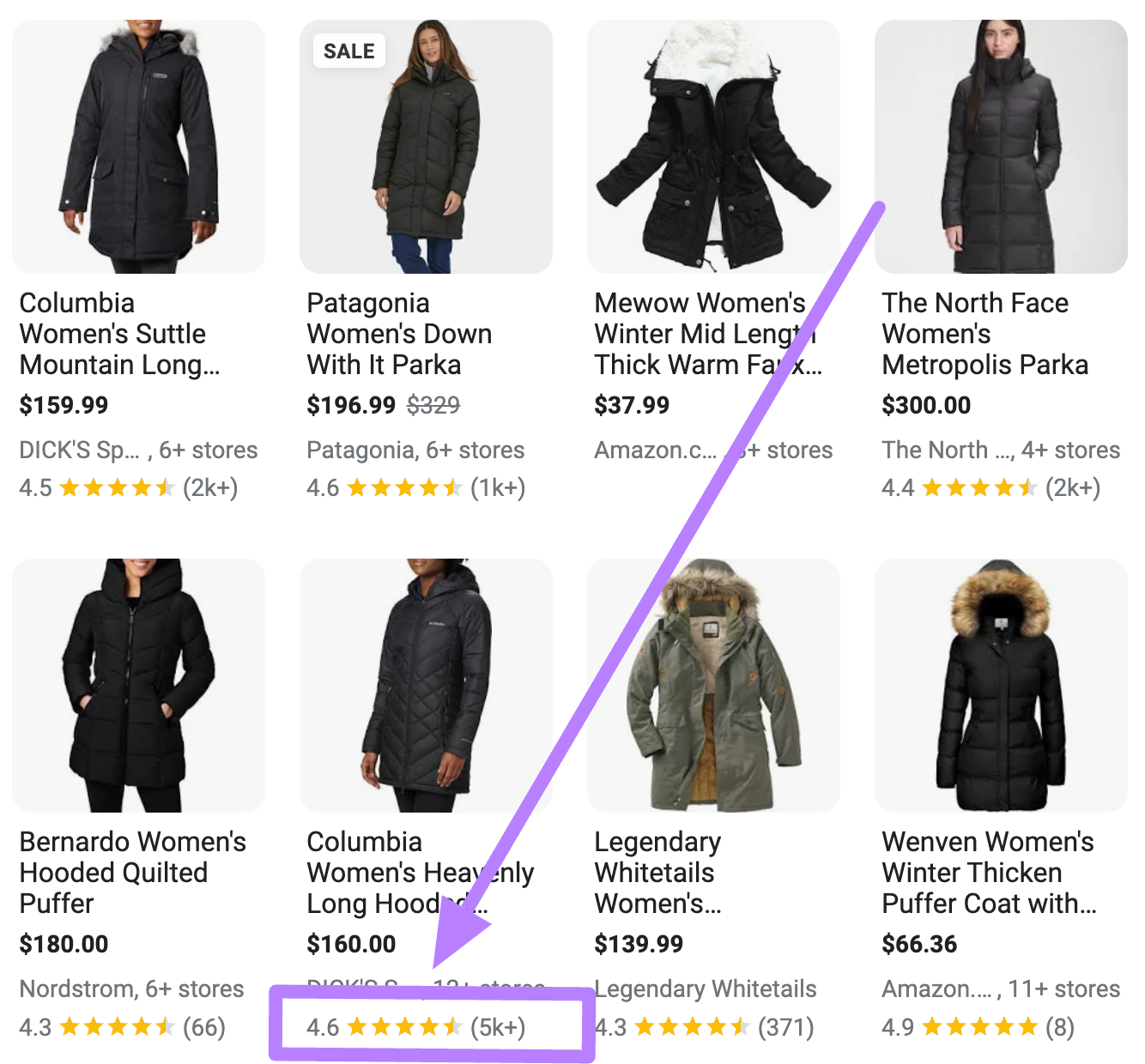 Google Shopping ads for women's coats with ratings highlighted