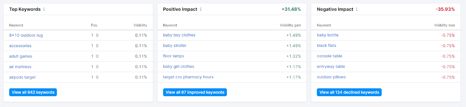 Position tracking tool performance tables showing metrics like top keywords, positive impact and negative impact.