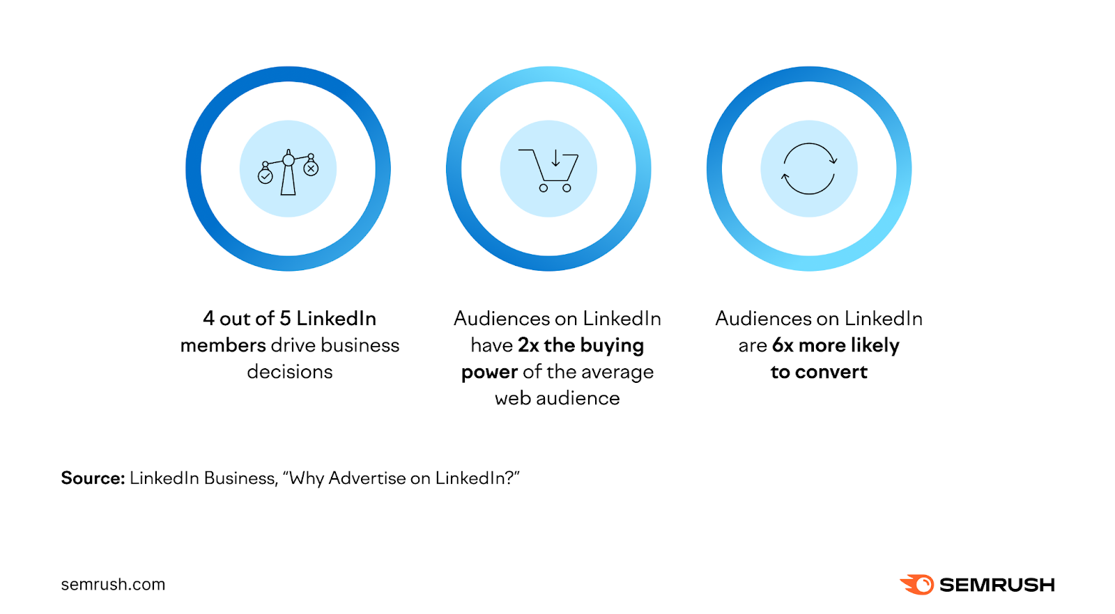 LinkedIn Business statistics showing why to advertise on the platform