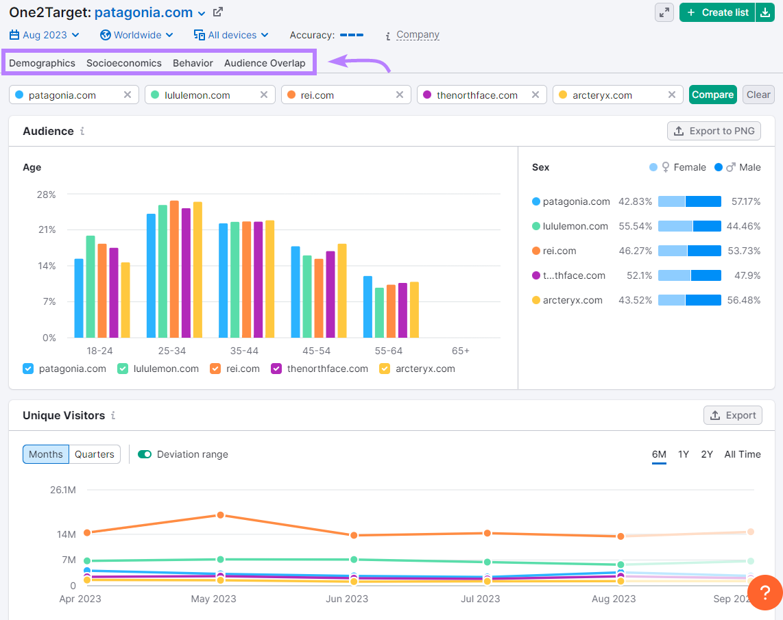 One2Target's overview dashboard for patagonia.com