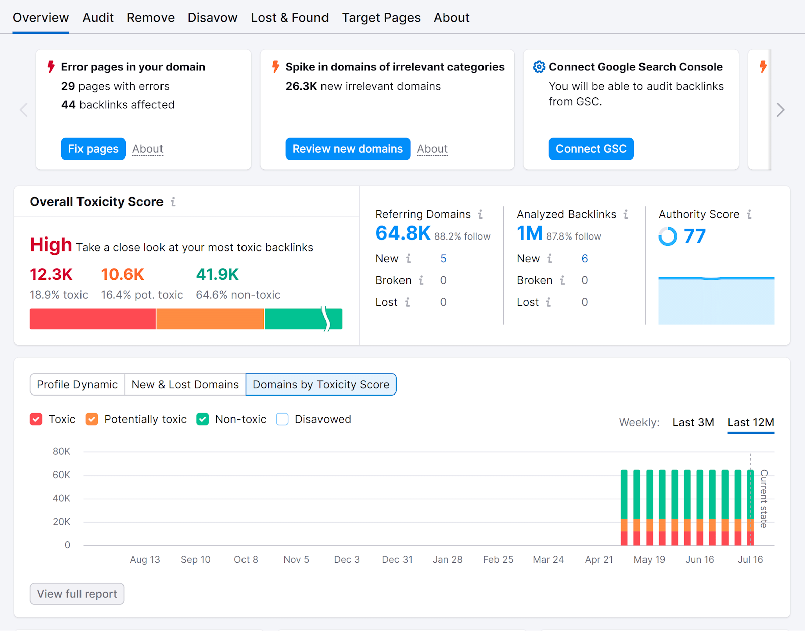 Semrush Backlink Audit tool Overview report showing high overall toxicity score