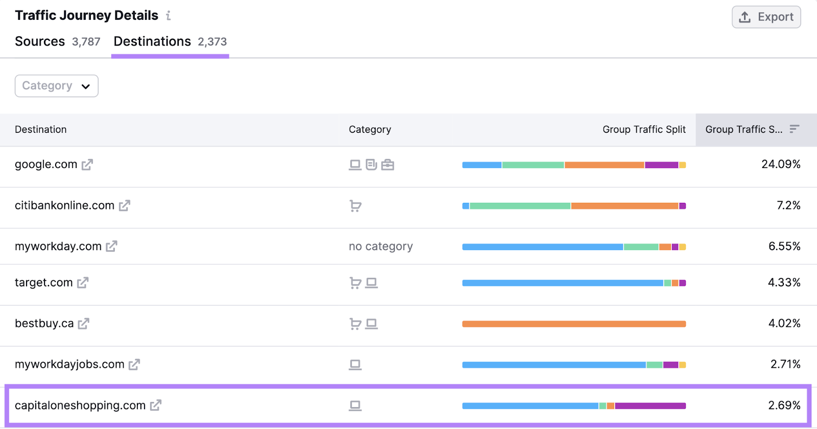 Capital One shopping dot com has group traffic share of 2.69 percent