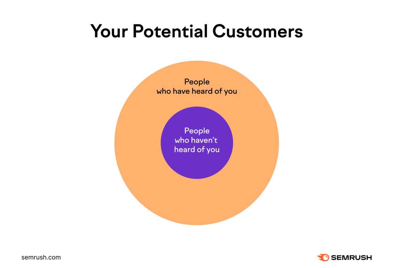 Your potential customers circle diagram; people who haven't heard of you vs people who have heard from you.