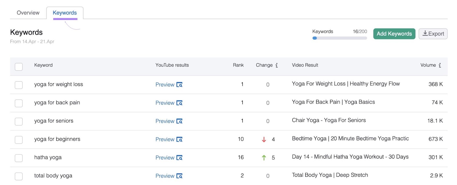 Keywords table in Rank Tracker for YouTube shows rankings for each of your keywords and the corresponding ranking video