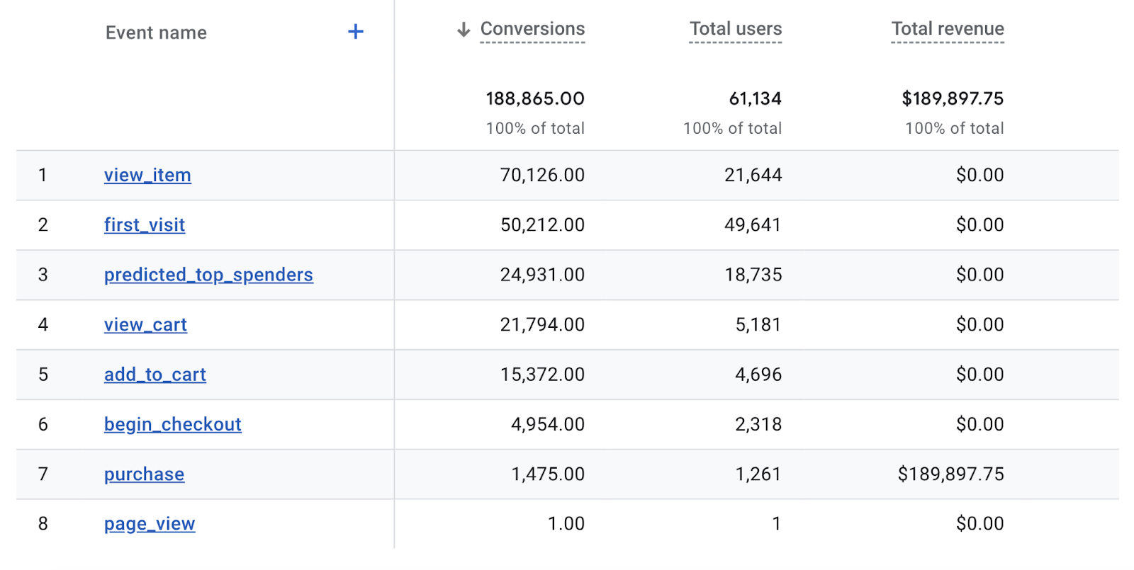 Conversion events table in GA4