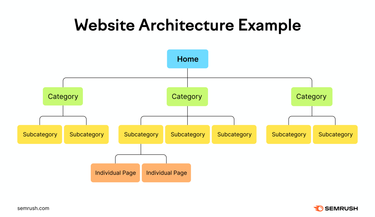 A graphic of pyramid structure website architecture. Starting with the homepage, followed by category pages and subcategory pages.