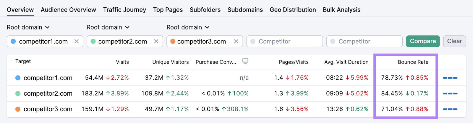 "Bounce Rate" metric highlighted in the Traffic Analytics tool report