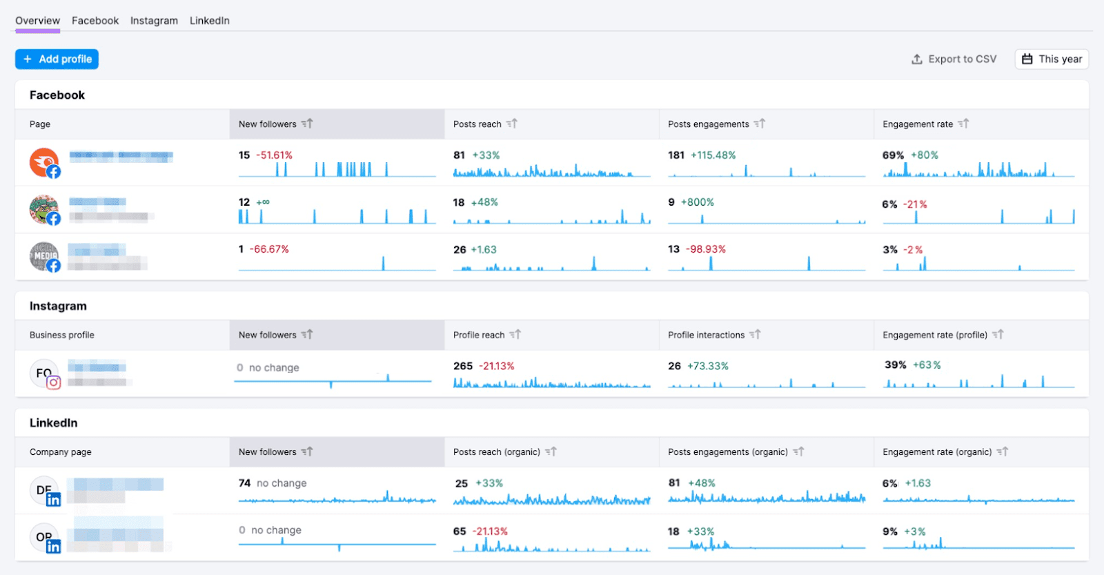 Social analytics dashboard created in Semrush Social