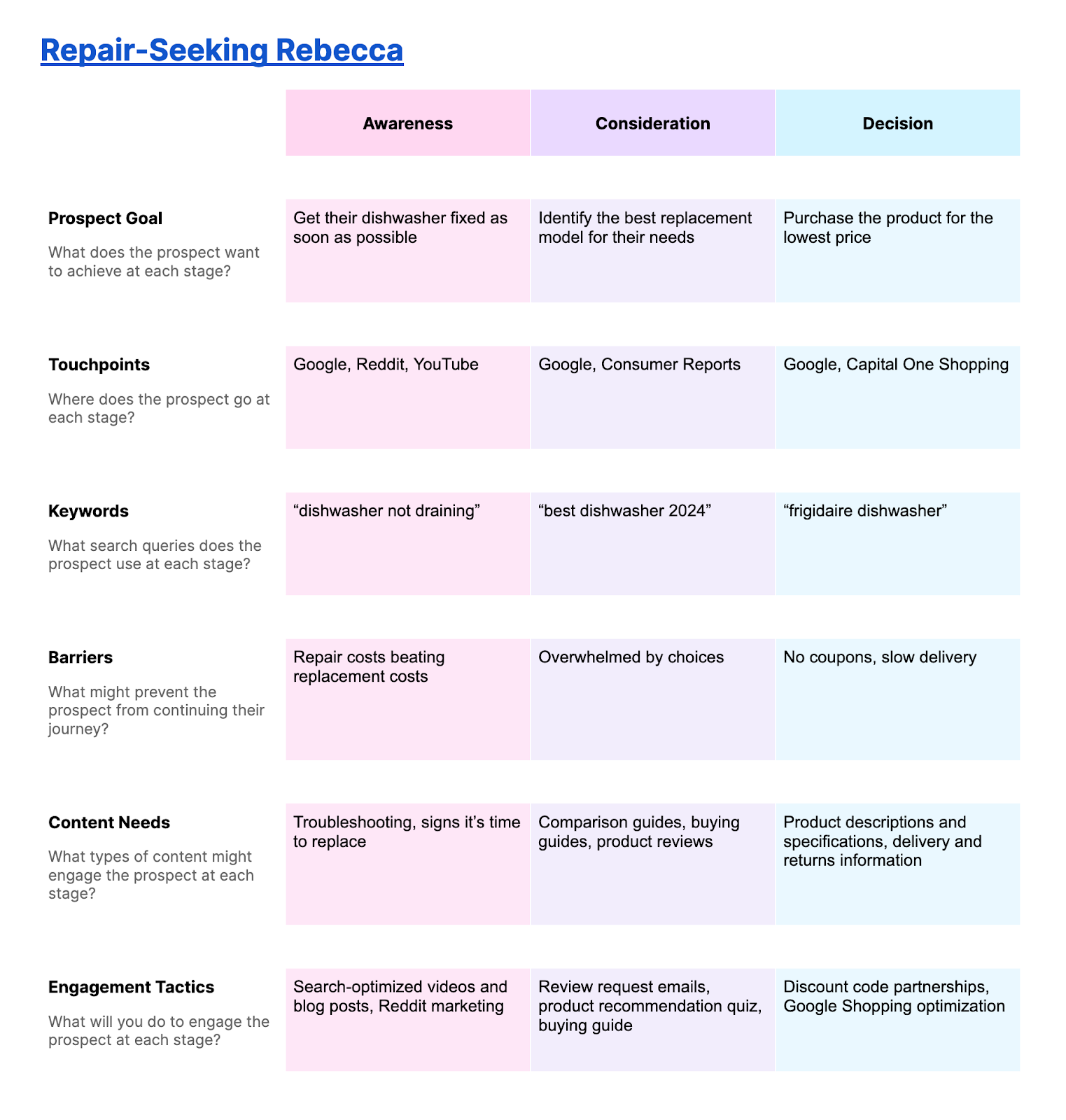 buyer's journey map example for repair-seeking rebecca and her stages of buying a dishwasher