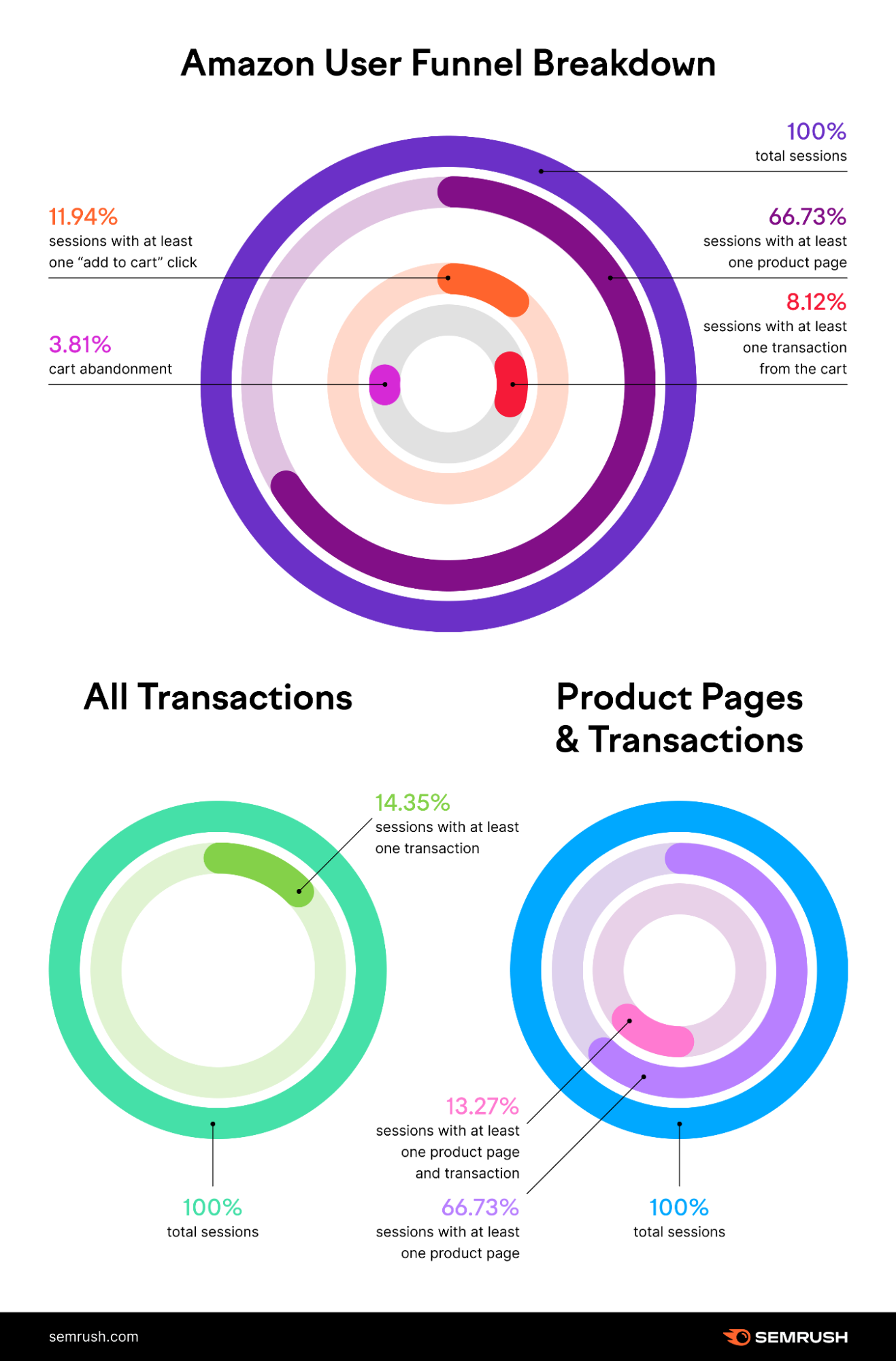 A breakdown of Amazon's user funnel. Out of 100% of user sessions: 66.73% visit at least one product page 11.94% click "add to cart" at least once 8.12% complete their purchase from the cart 3.81% abandon the cart.