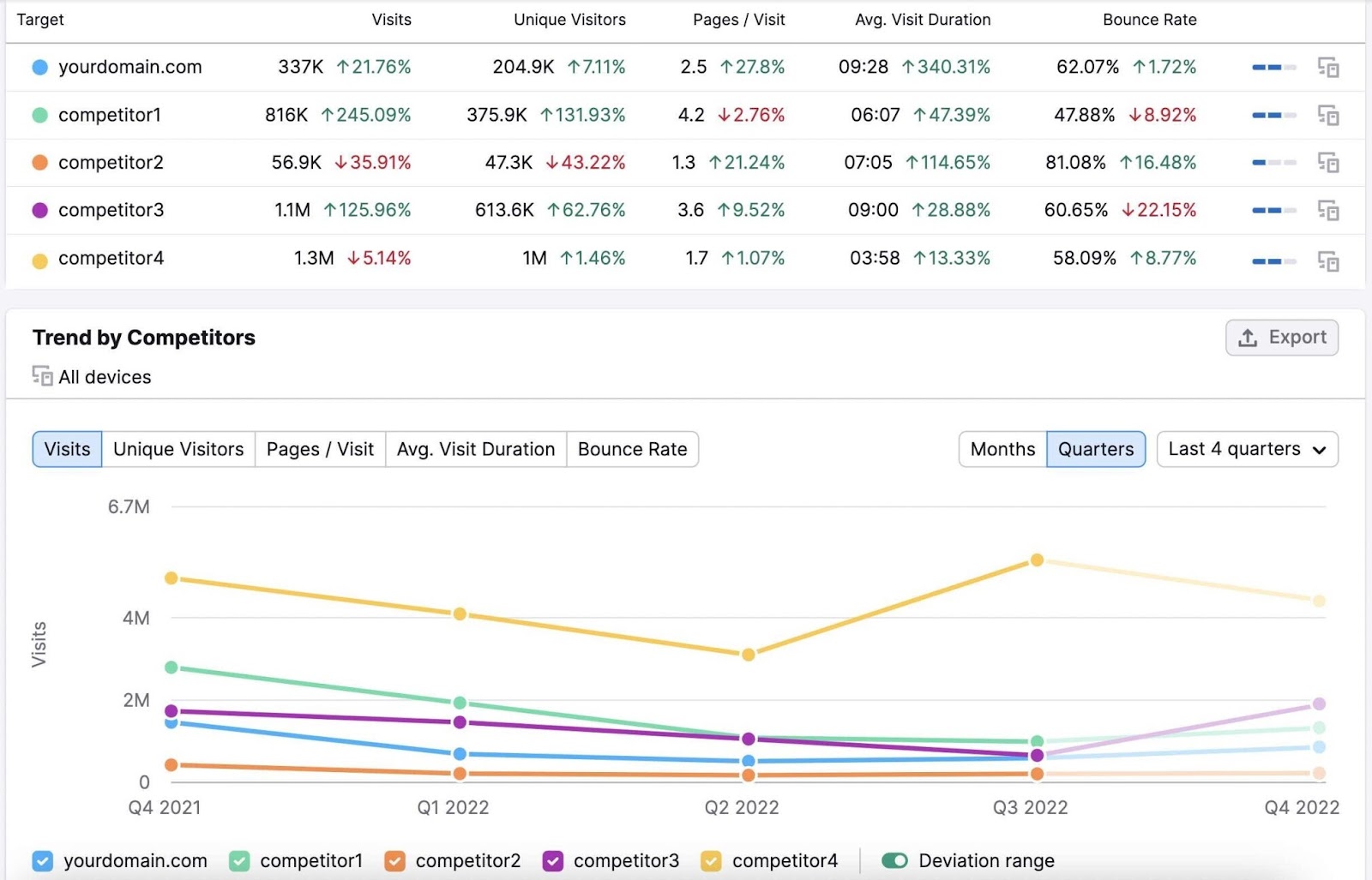 traffic analytics trends table chart