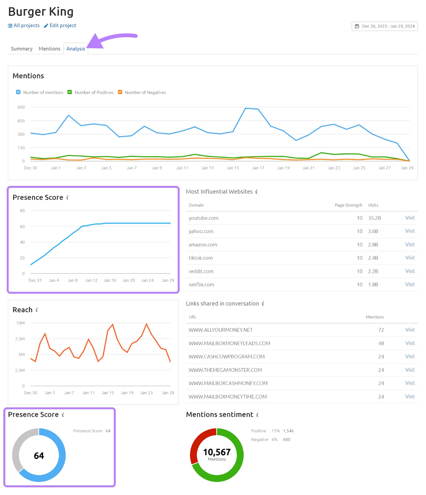 Presence Score metric for Burger King in Media Monitoring app