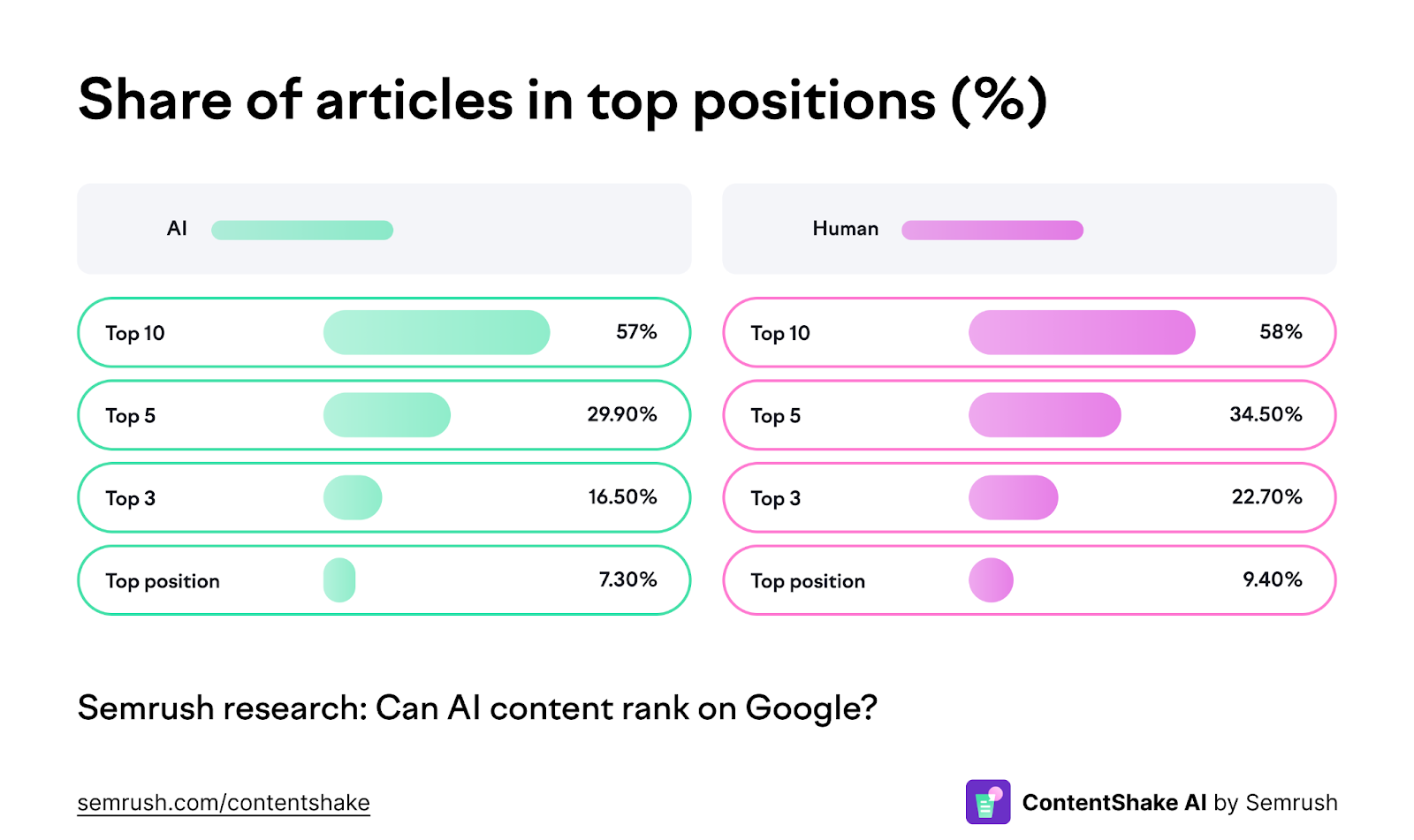 Can AI content rank? Research graph