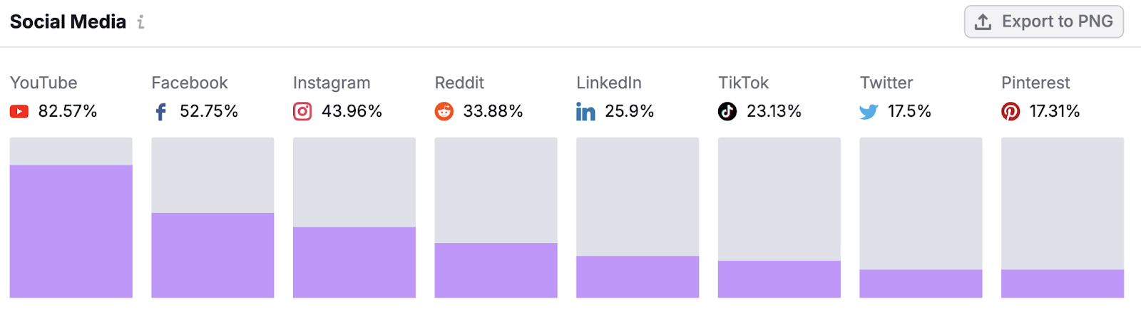 social media overview shows this audience prefers youtube, facebook, and instagram