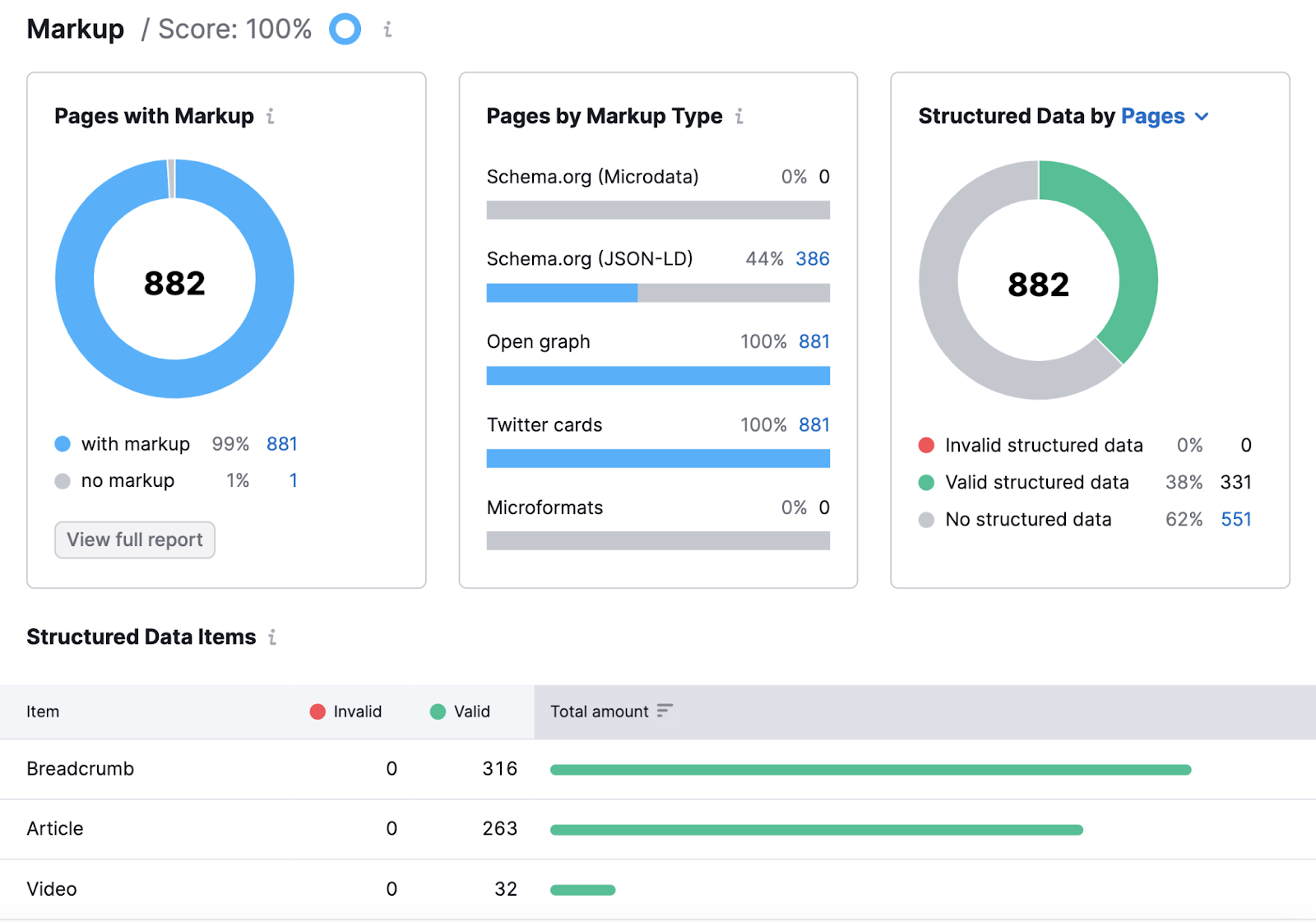 site audit's markup report shows pages with markup and without, markup types, and invalid structured data items