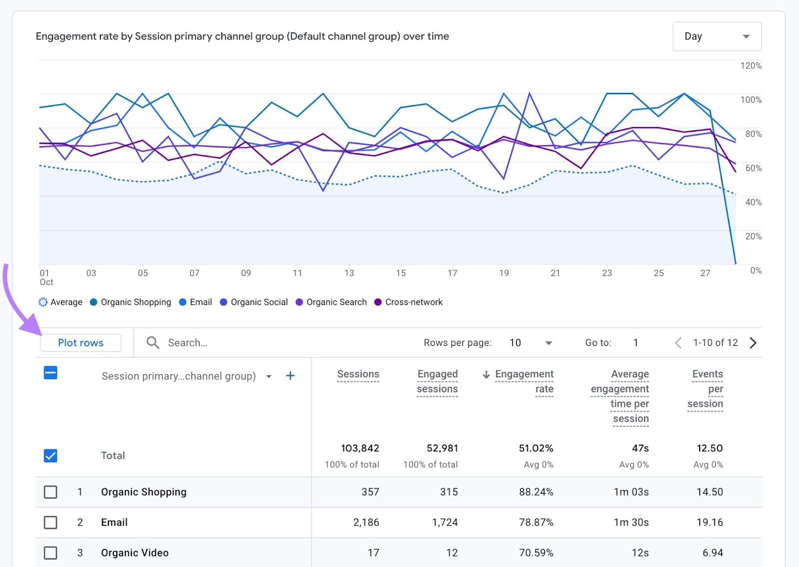 Traffic Acquisition report on GA4 with the "Plot rows" button clicked.