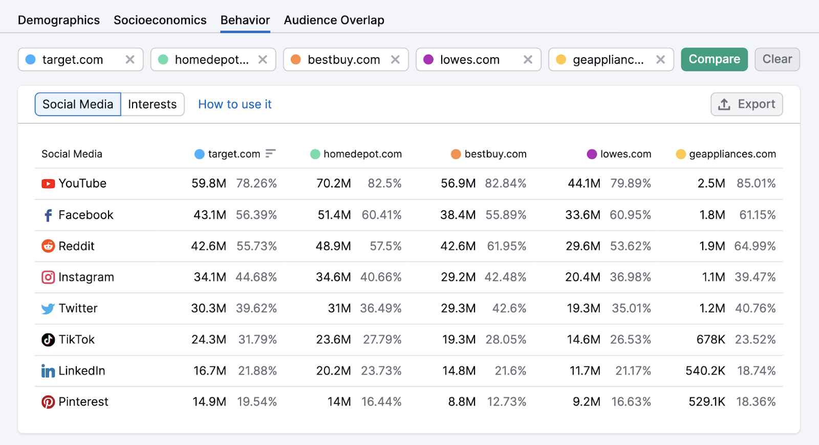 Audience behavior report detailing various social platforms. This audience uses youtube, facebook, and reddit most.