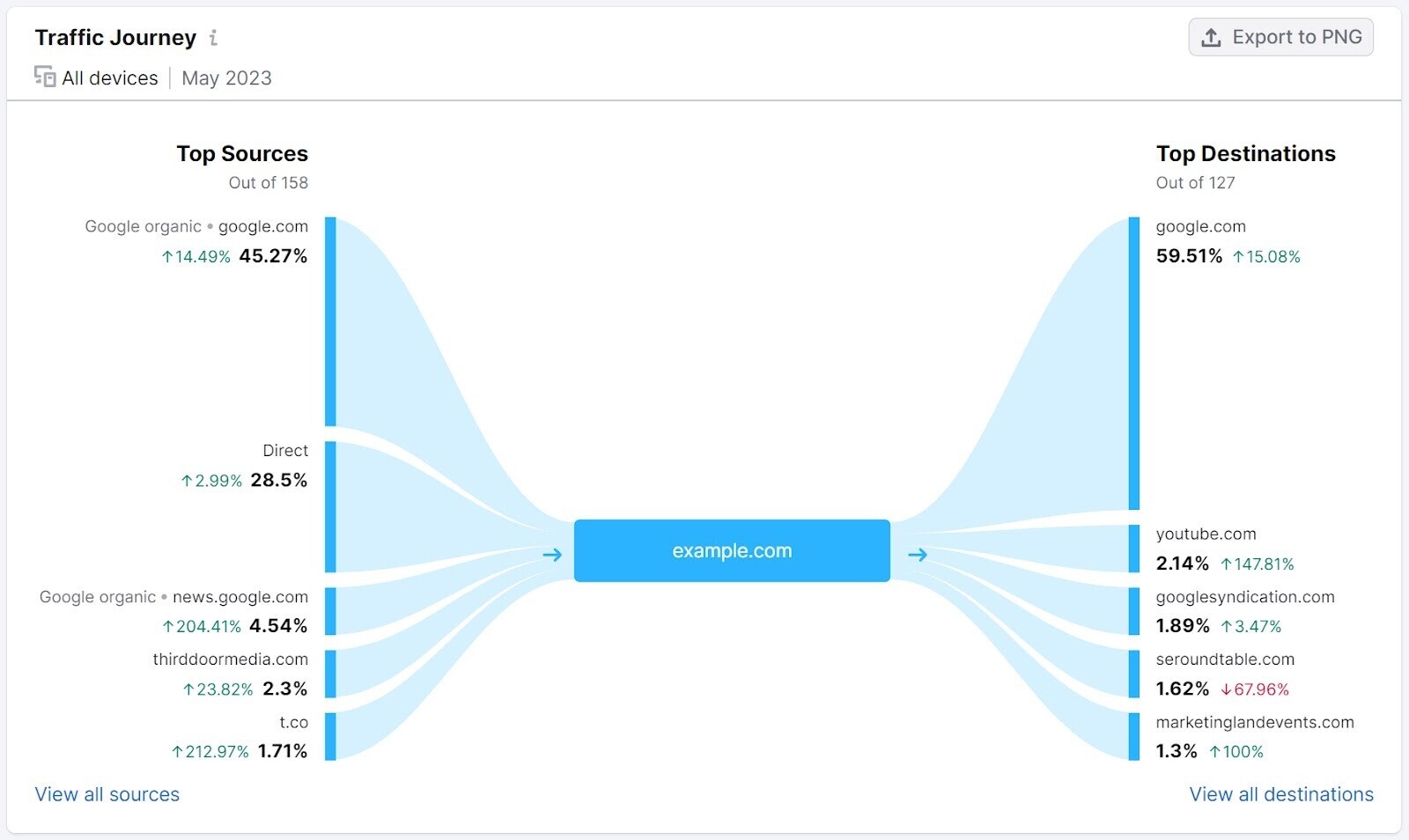 “Traffic Journey” tab in Traffic Analytics