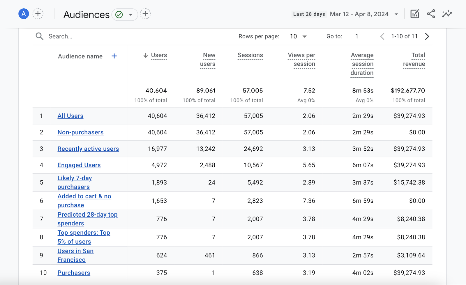 Table with different kinds of users, like non-purchasers and engaged users and their traffic data.