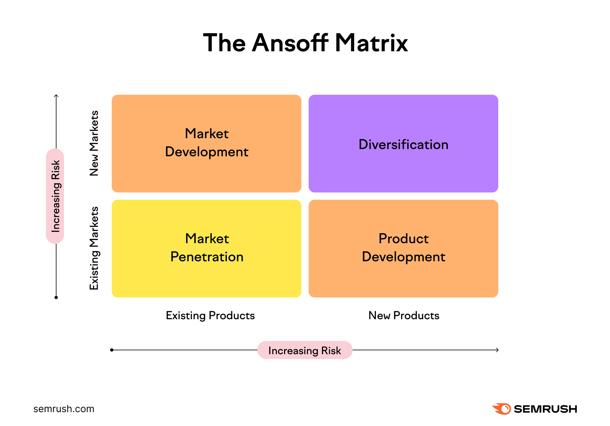 The Ansoff Matrix