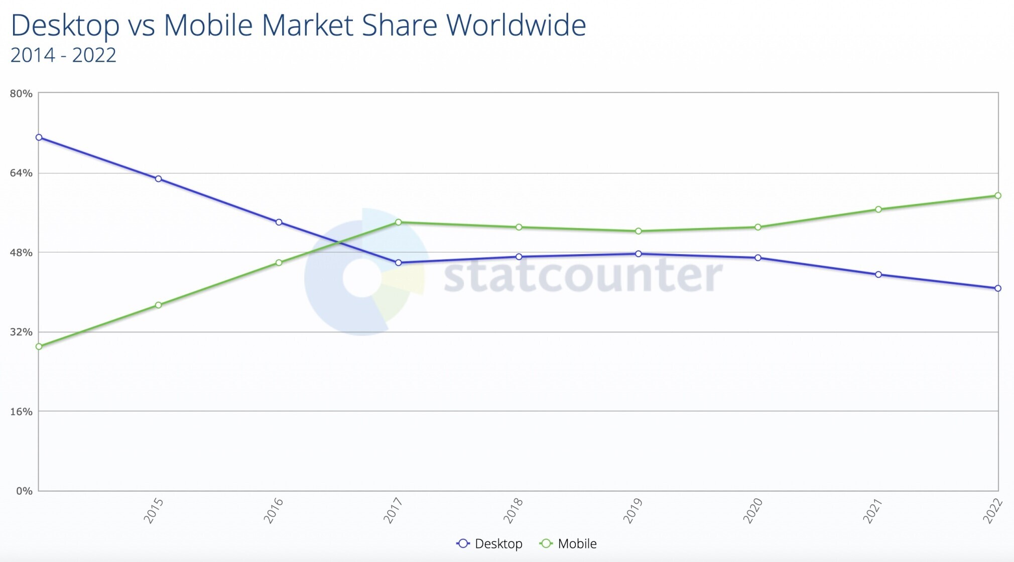 desktop vs mobile searches