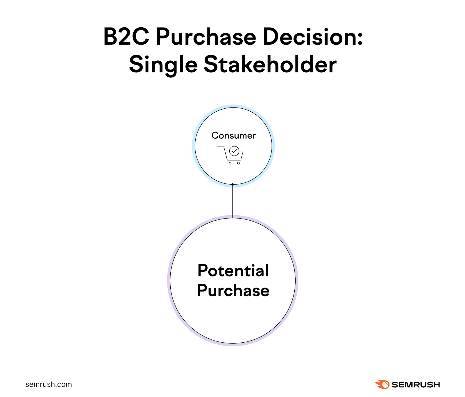 The consumer is the only stakeholder in a B2C purchase decision.