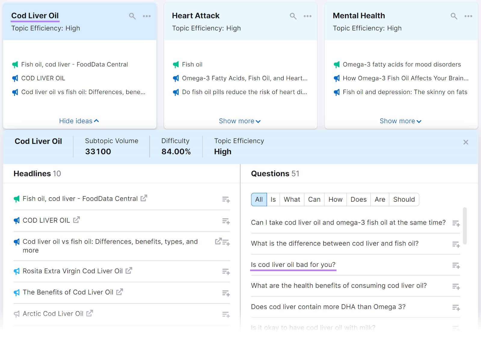 "Headlines," and "Questions" sections opened under "Cod Liver Oil" content idea