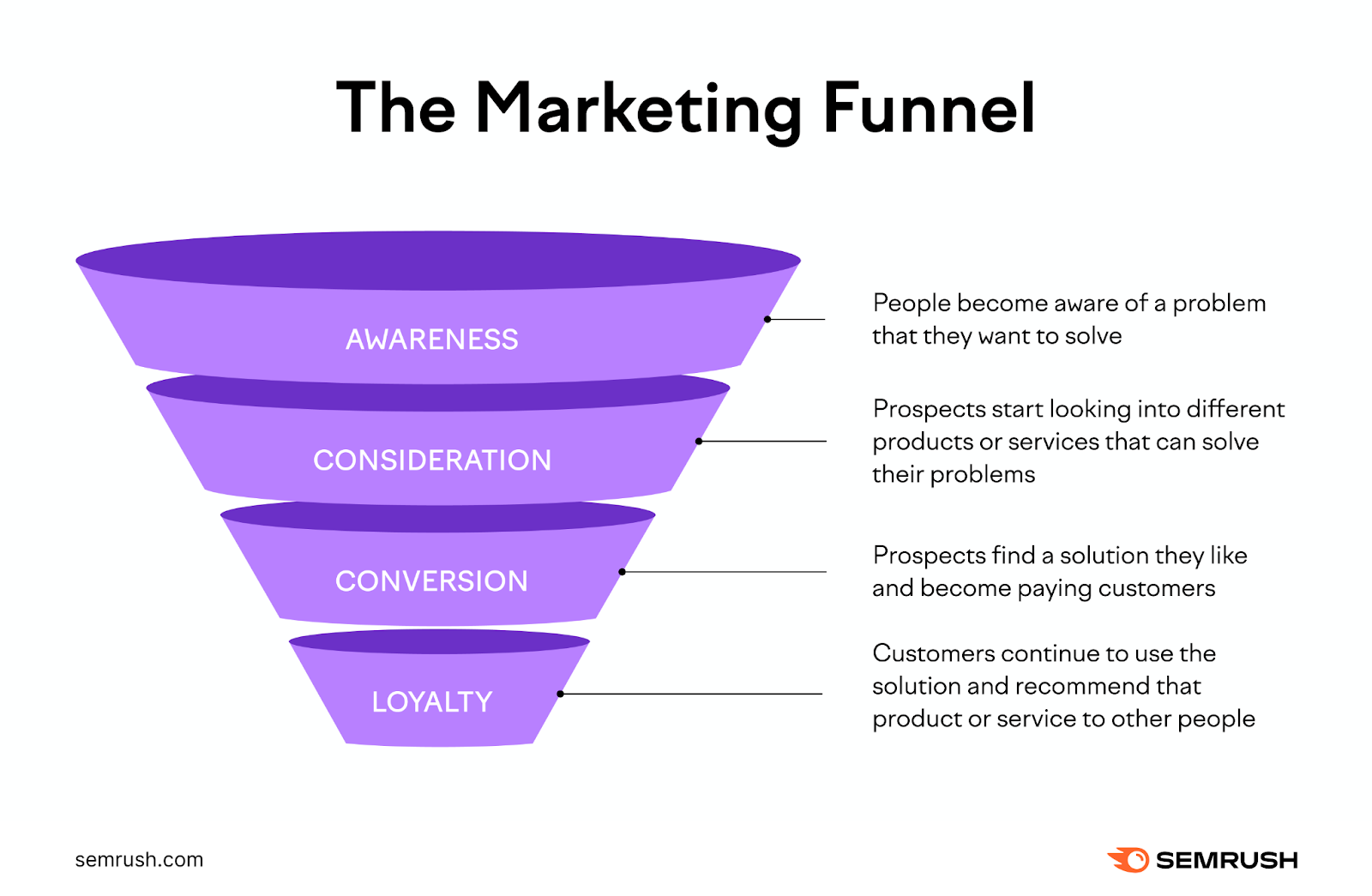 Marketing funnel showing the four stages of marketing: Awareness, consideration, conversion, and loyalty